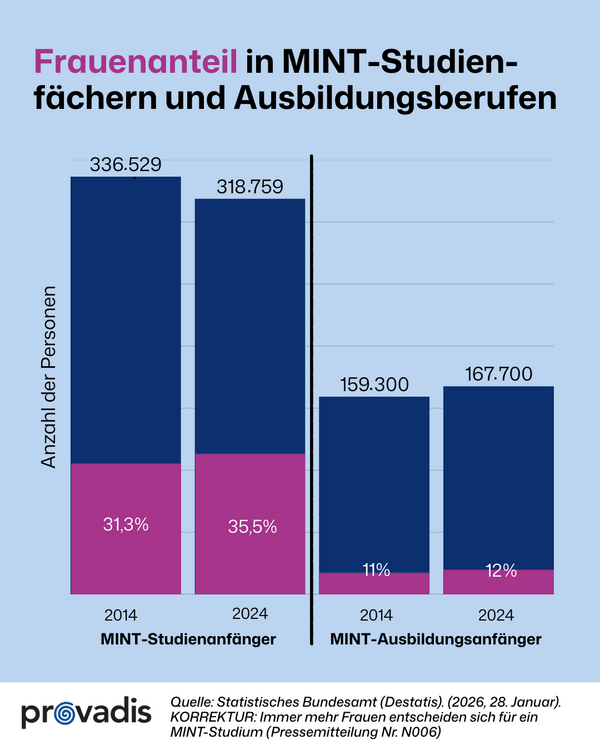 Grafik zu Frauenanteilen in MINT-Berufen