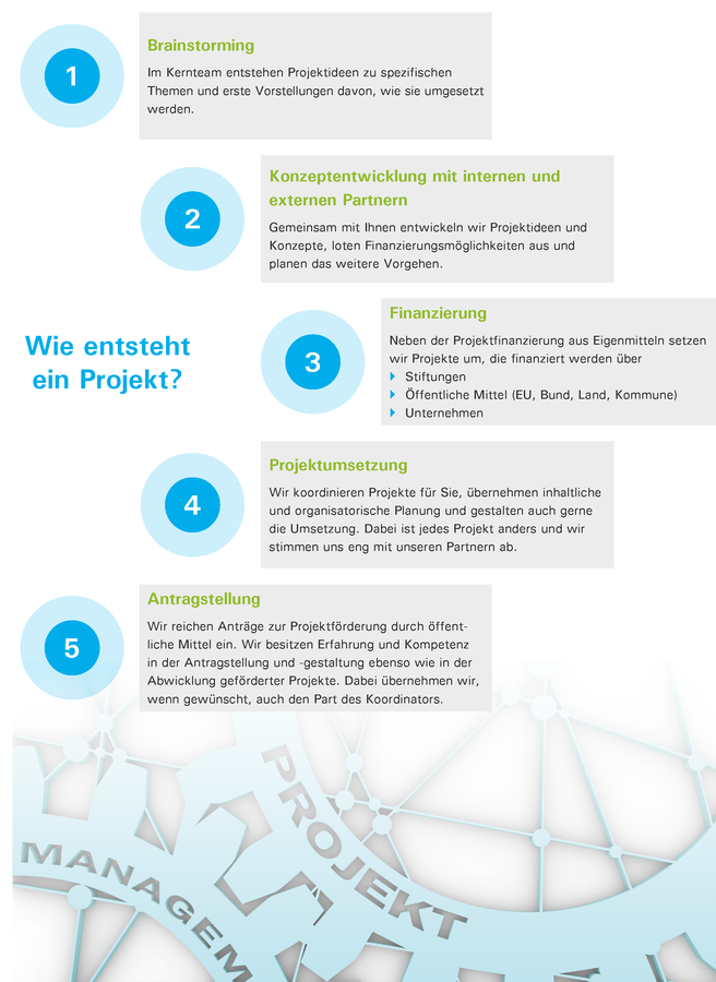 Zum Vergrößern klicken Projektprozess