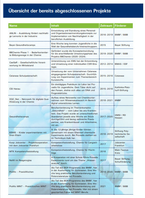 Abgeschlossene Bildungsprojekte Provadis: Abgeschlossene Bildungsprojekte